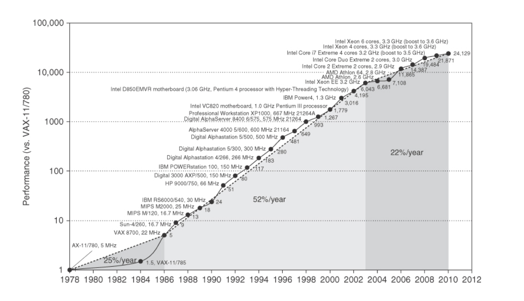 growth_in_processor_performance