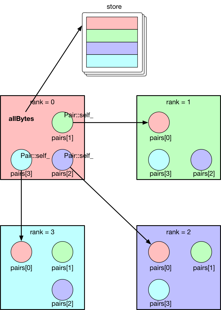 pair-connection