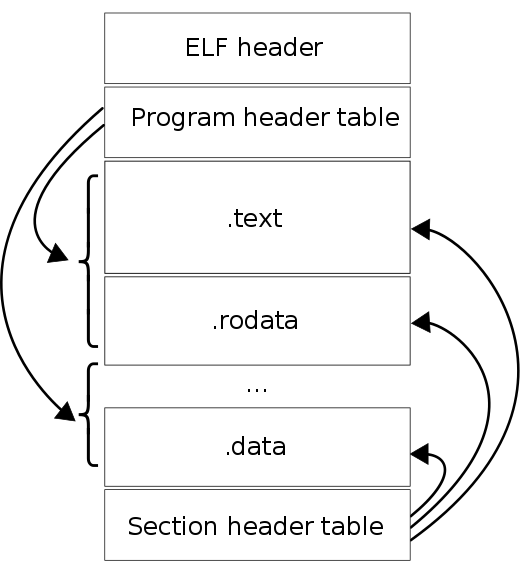 elf-layout