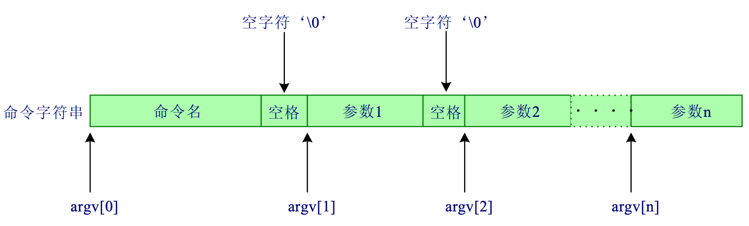 runcmd-argv-argc