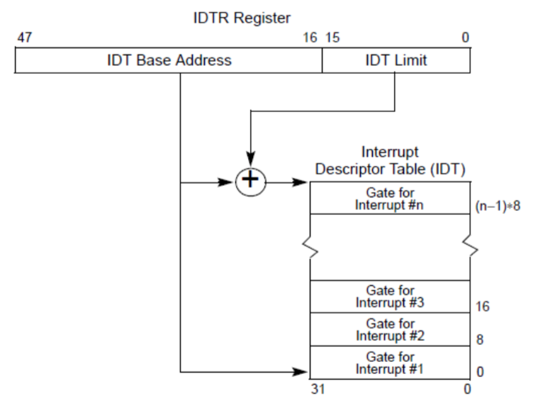 IDTR