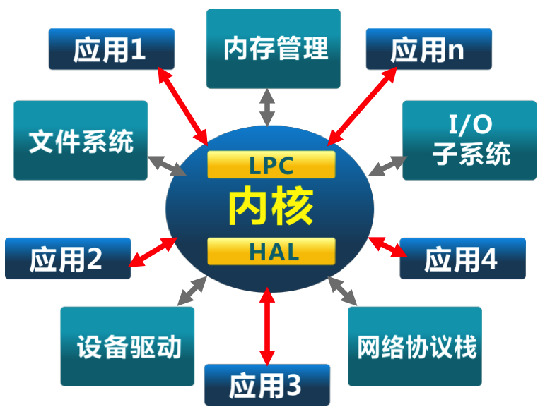 microkernel