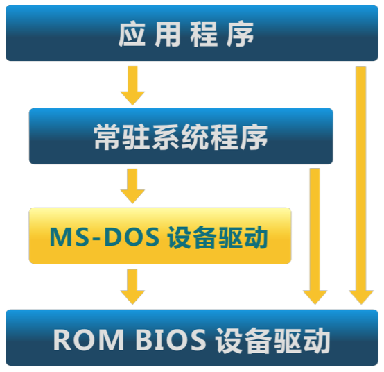 ms-dos