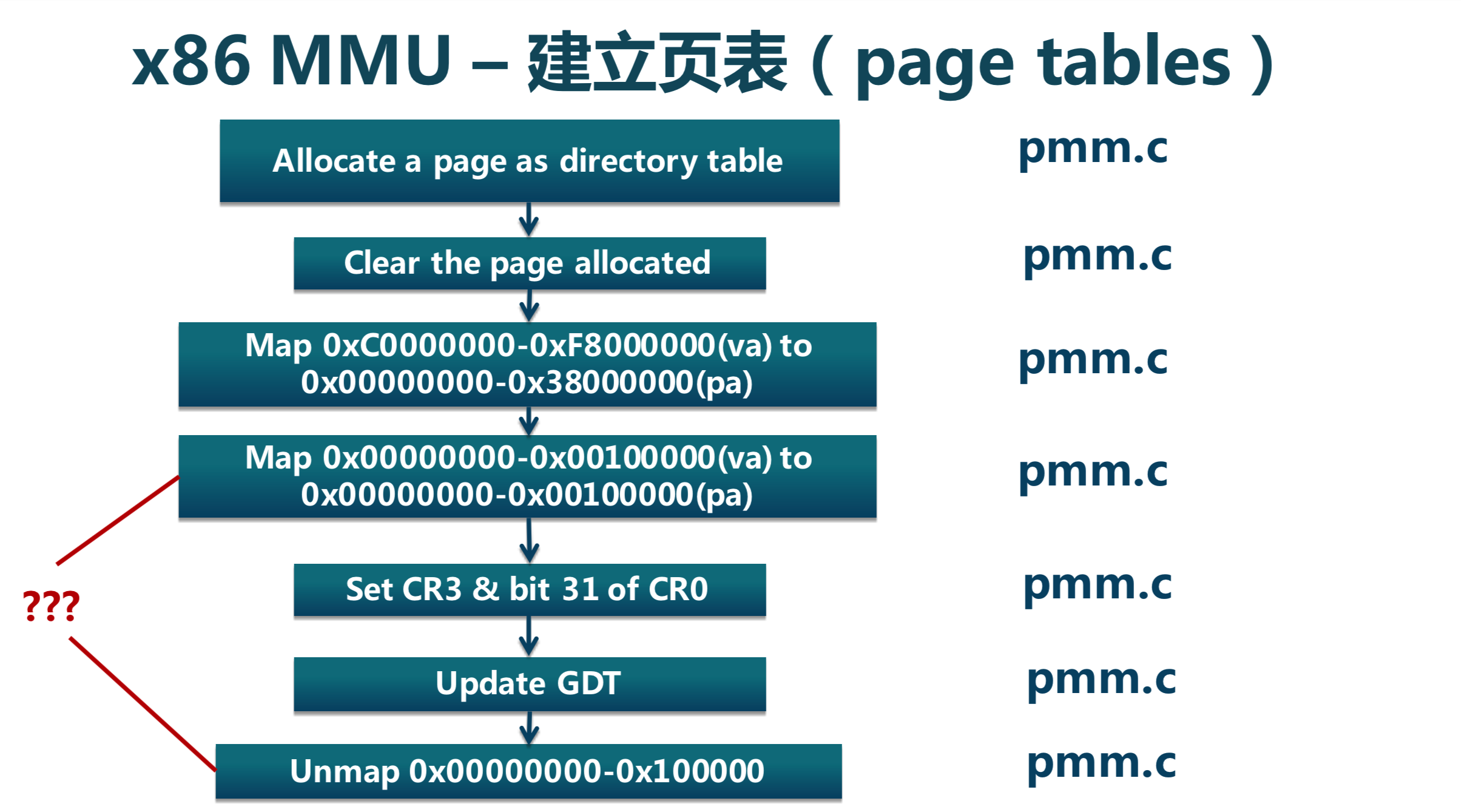 mmu-page-tables