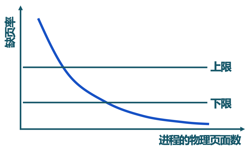 page-fault-rate