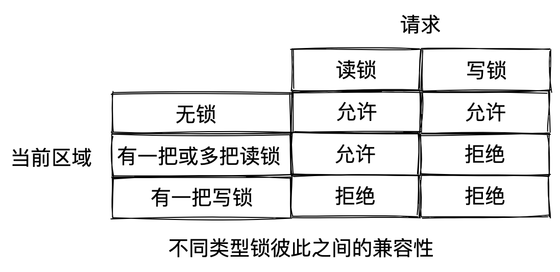 不同类型锁彼此之间的兼容性