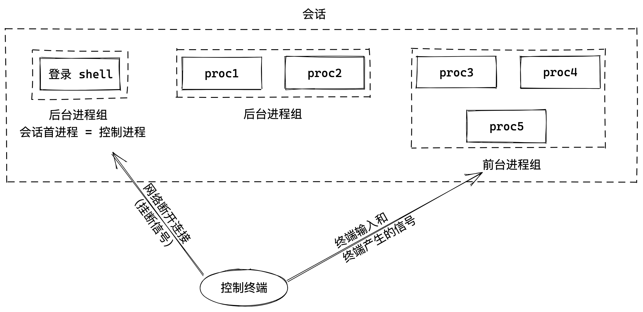 进程组、会话和控制终端的关系