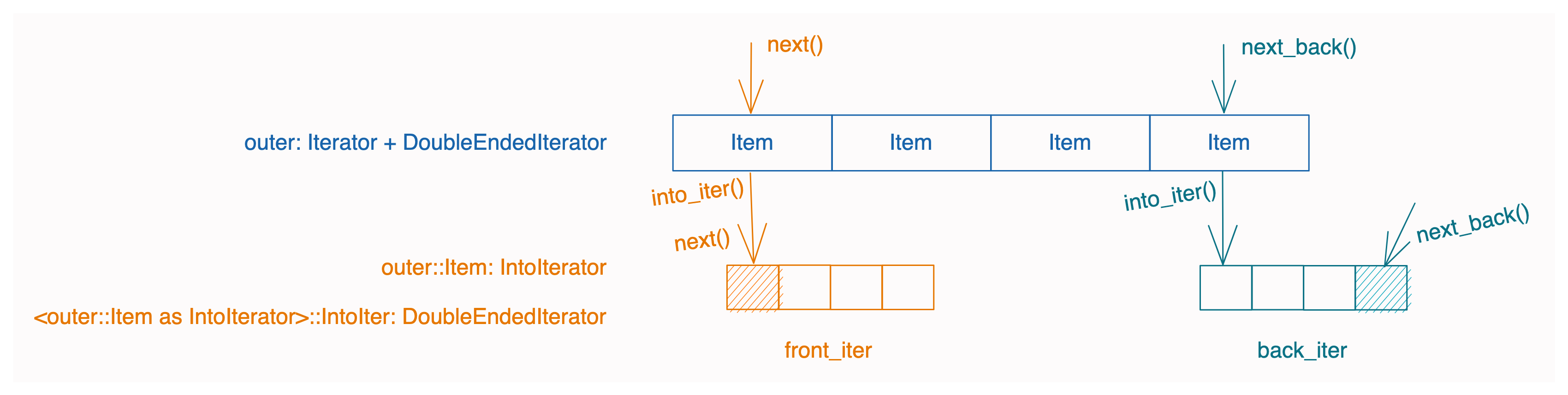 图 6：next() 和 next_back() 分别迭代 front_iter 和 back_iter