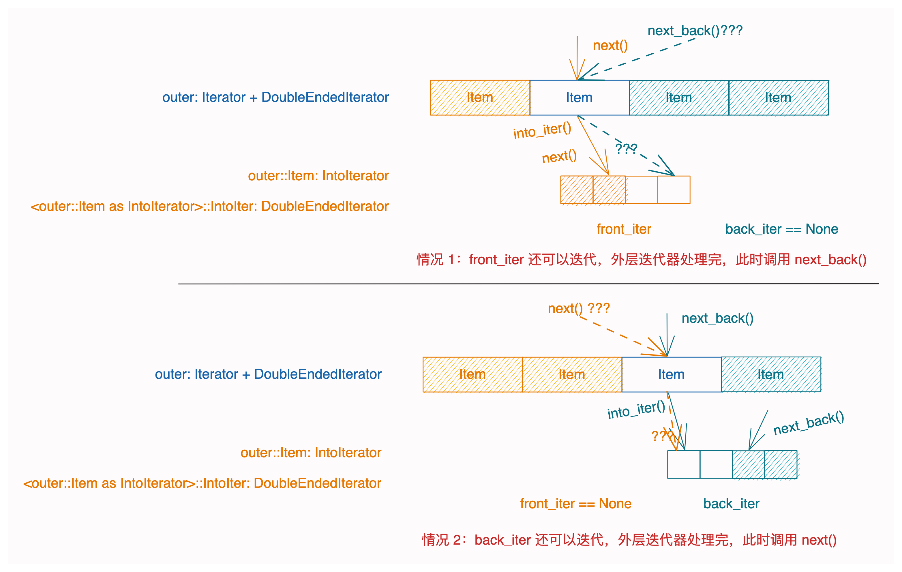 图 7：两种边界情况均需要继续进行迭代