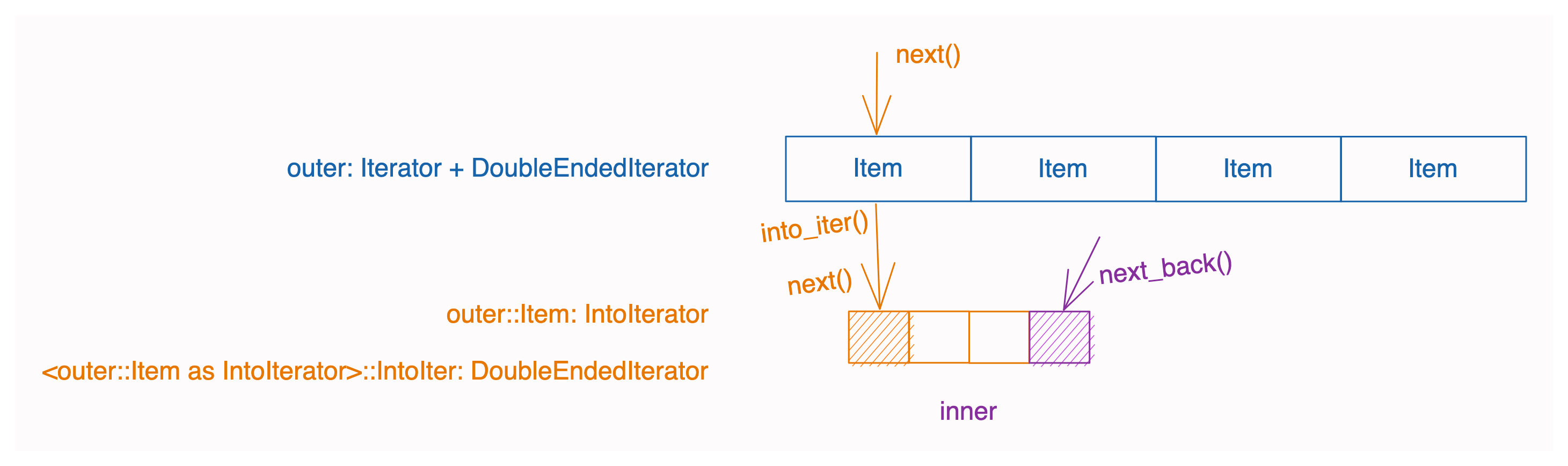 图 5：next() 和 next_back() 迭代相同的 inner