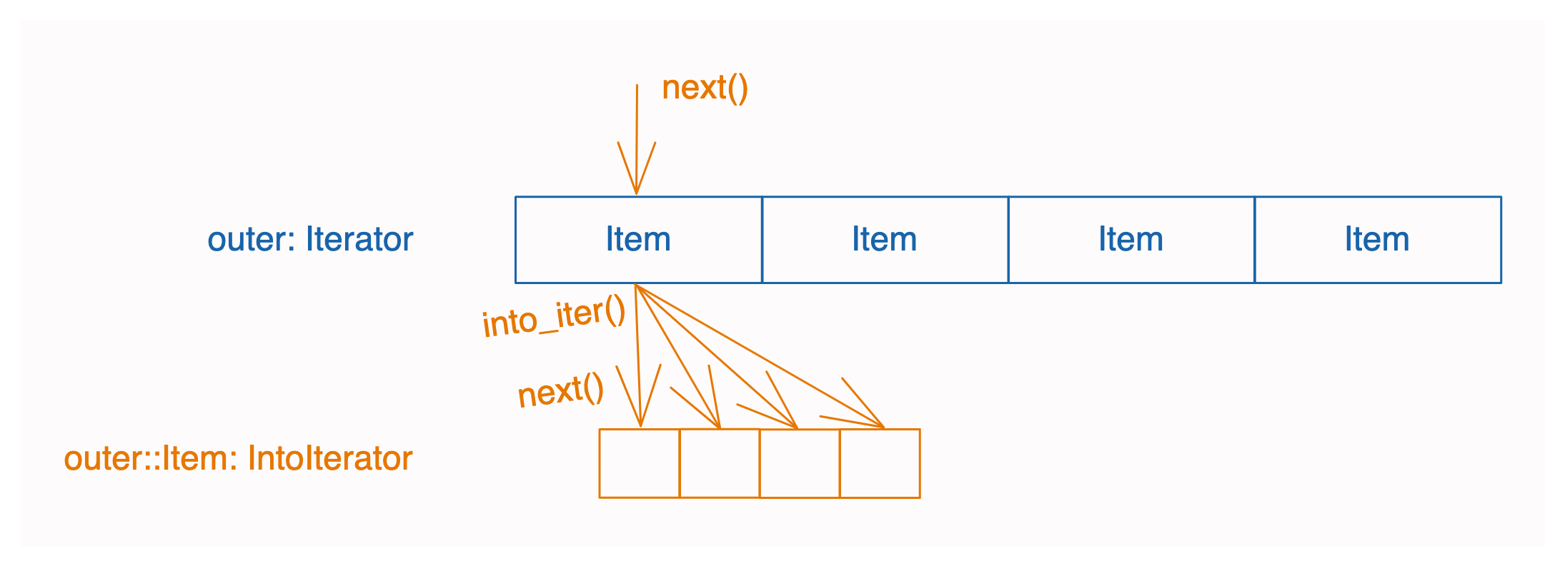 图 4：iter 为迭代器，iter::Item 可以被迭代