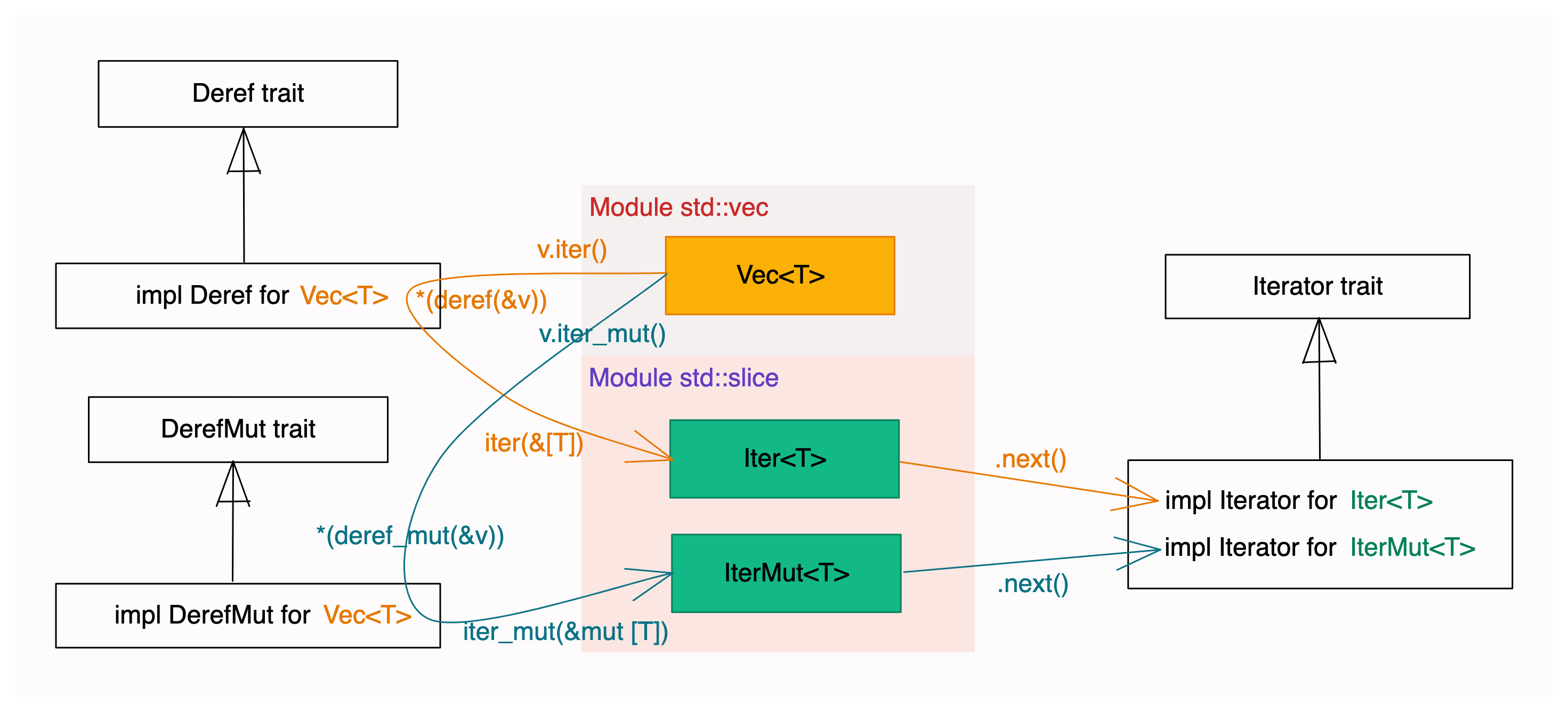 图 1：Vec&lt;T&gt;、slice 和 Iterator trait 之间的转换