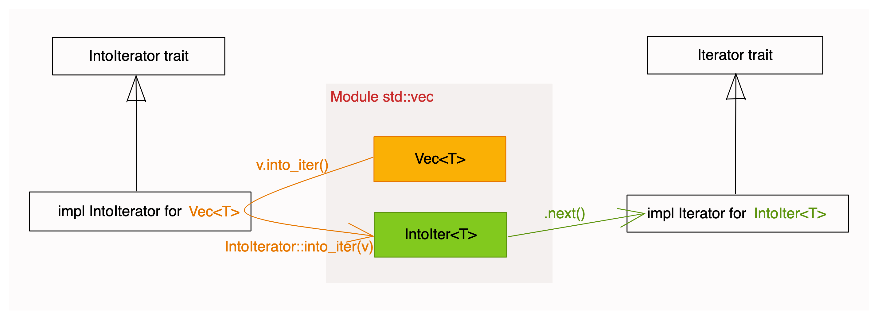 图 2：std::vec module 下的 Vec&lt;T&gt; 和 IntoIter&lt;T&gt;