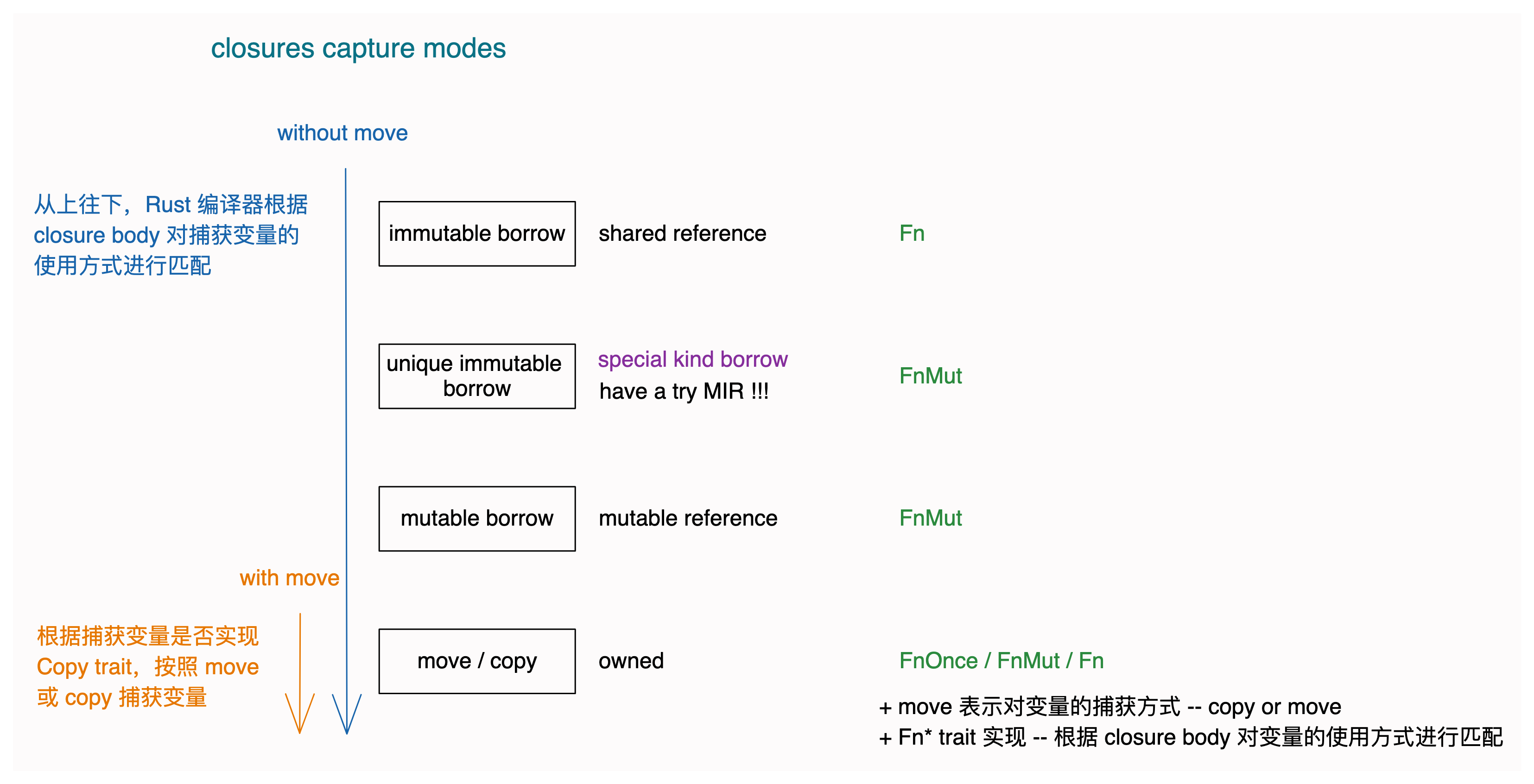 图 10：closure capture modes