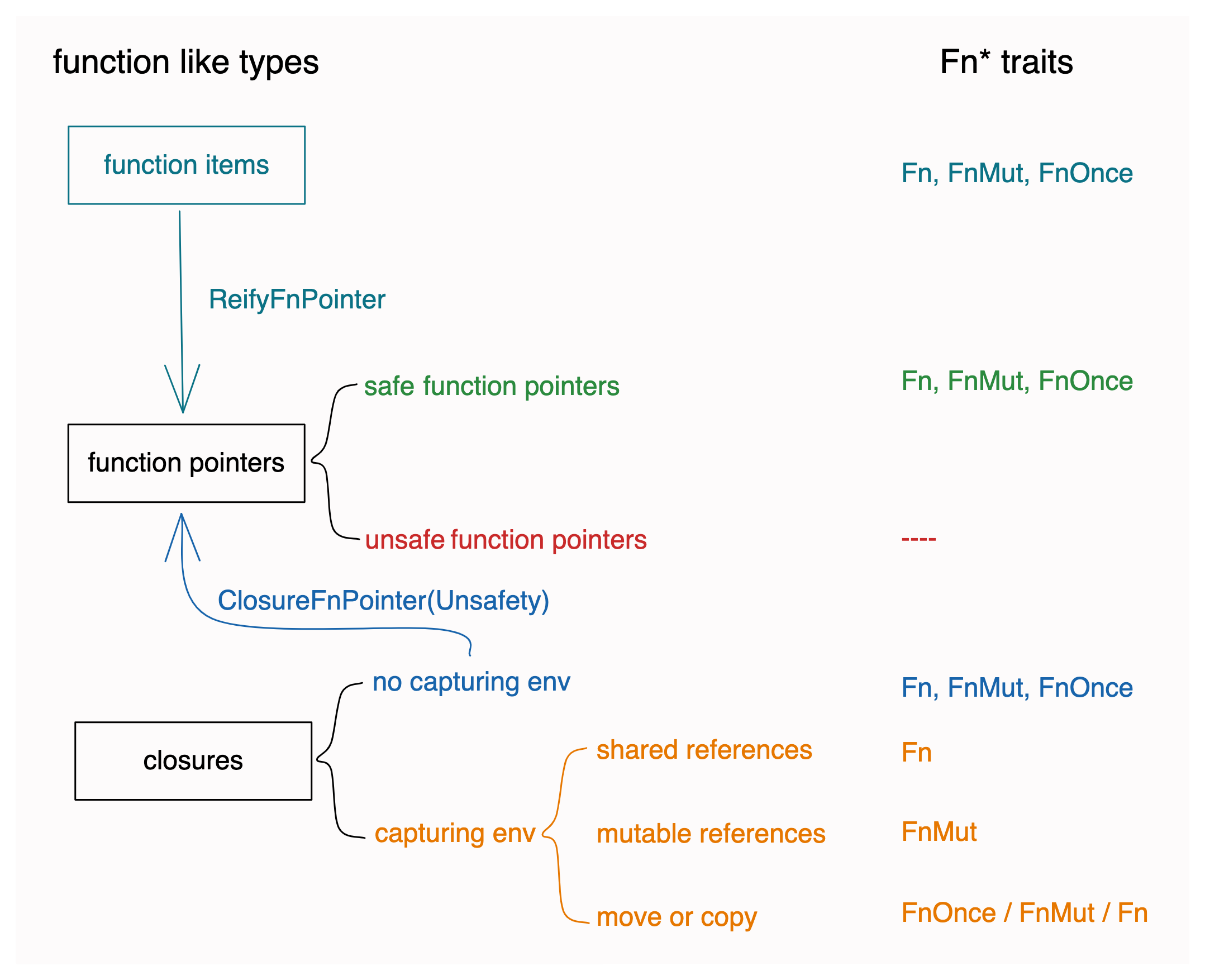 图 8：三类 function-like types 之间的关系，以及对 Fn* traits 的实现